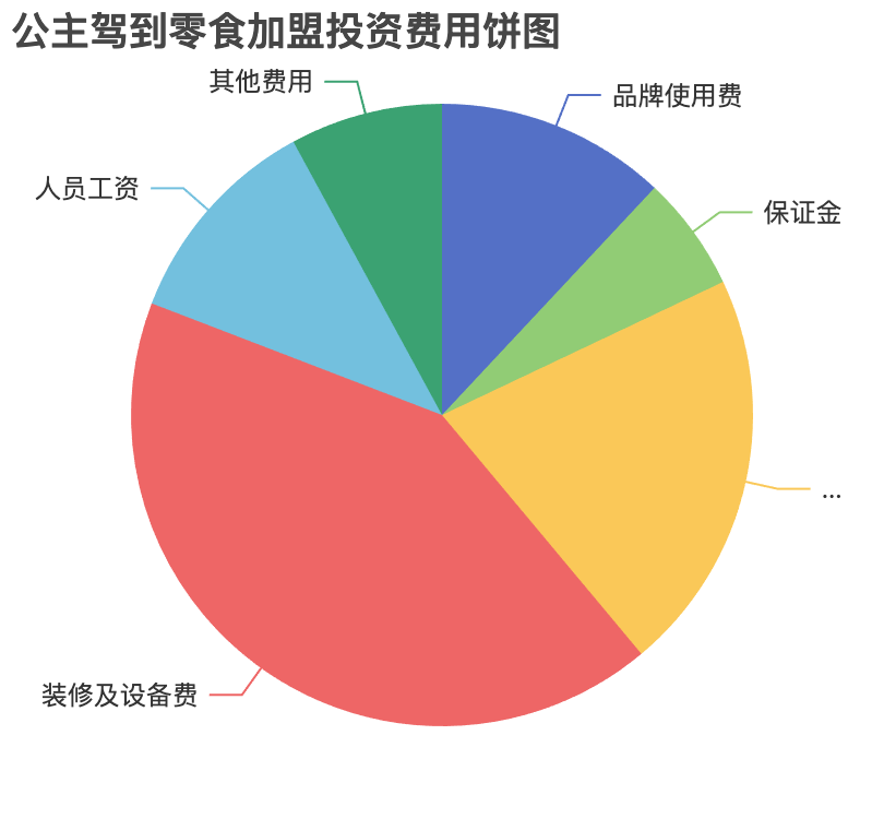 公主駕到零食加盟投資費(fèi)用餅狀圖表