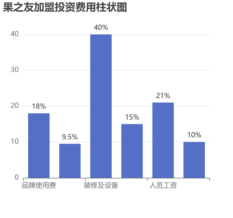 果之友加盟投資費用柱狀圖表