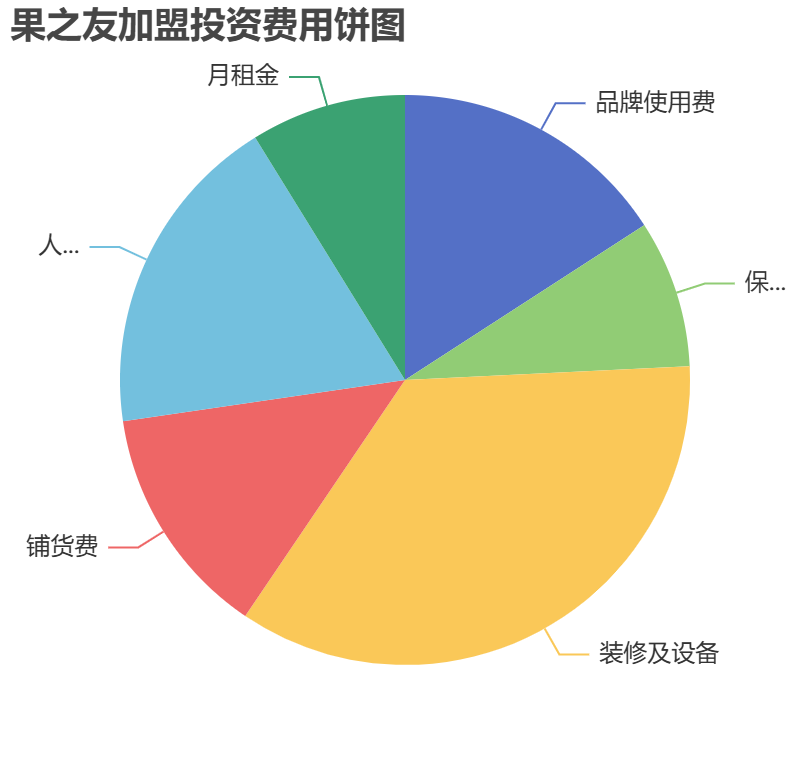 果之友加盟投資費用餅狀圖表