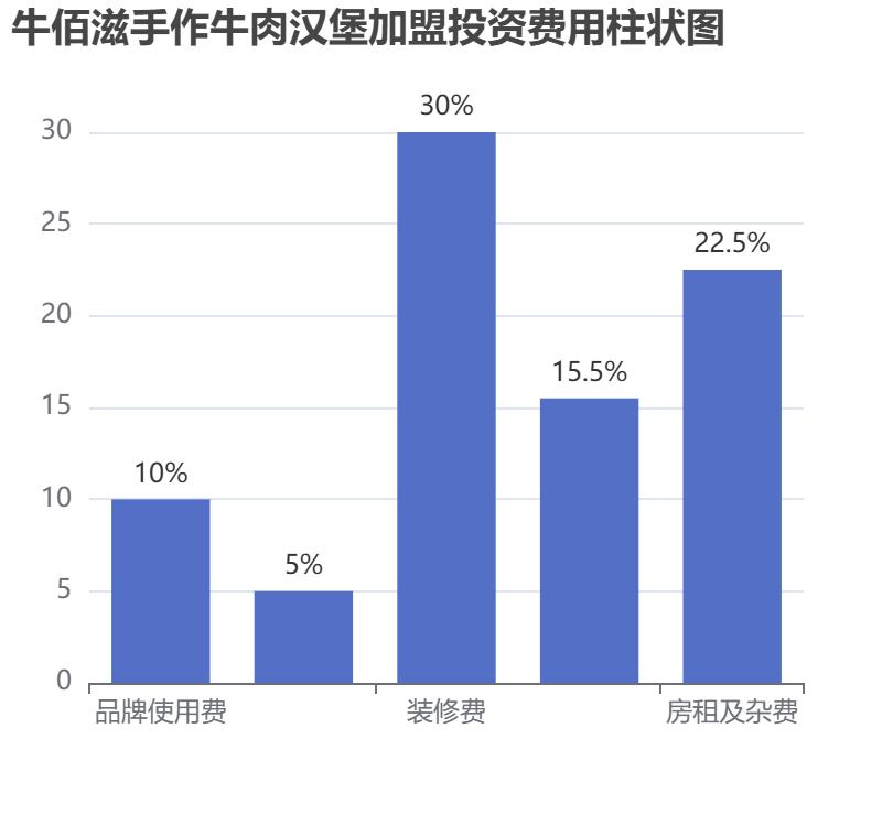 牛佰滋手作牛肉漢堡加盟投資費(fèi)用柱狀圖表