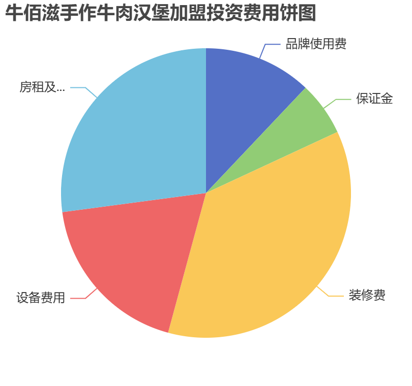 牛佰滋手作牛肉漢堡加盟投資費(fèi)用餅狀圖表