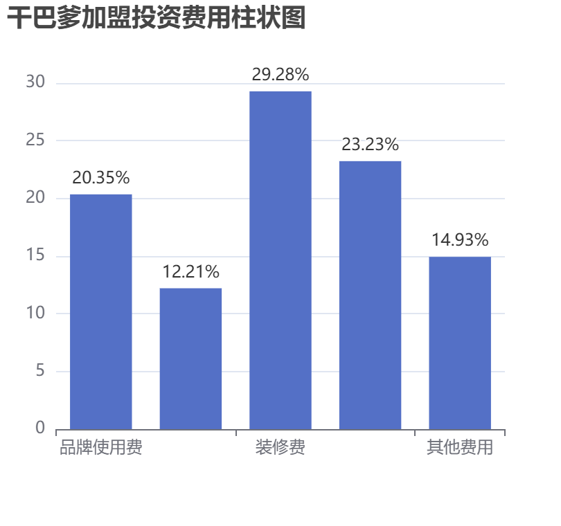 干巴爹加盟投資費(fèi)用柱狀圖表