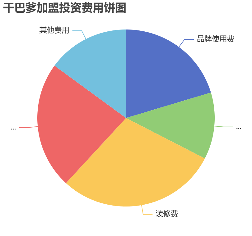 干巴爹加盟投資費(fèi)用餅狀圖表
