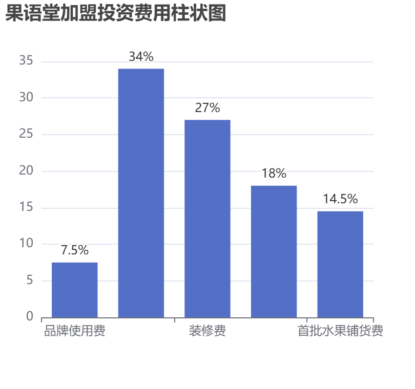 果語堂加盟投資費(fèi)用柱狀圖表