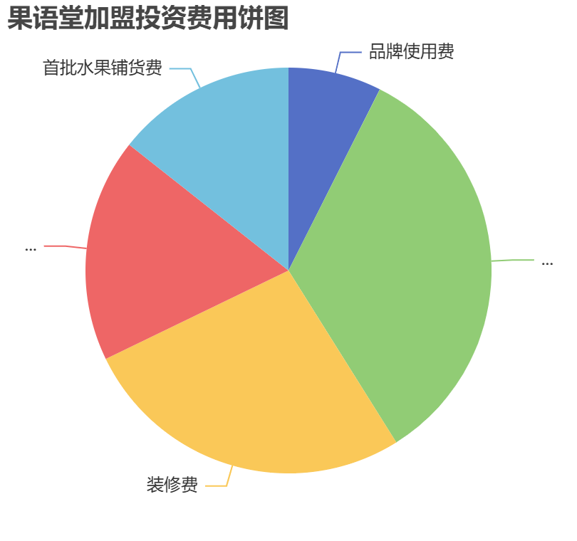 果語堂加盟投資費(fèi)用餅狀圖表