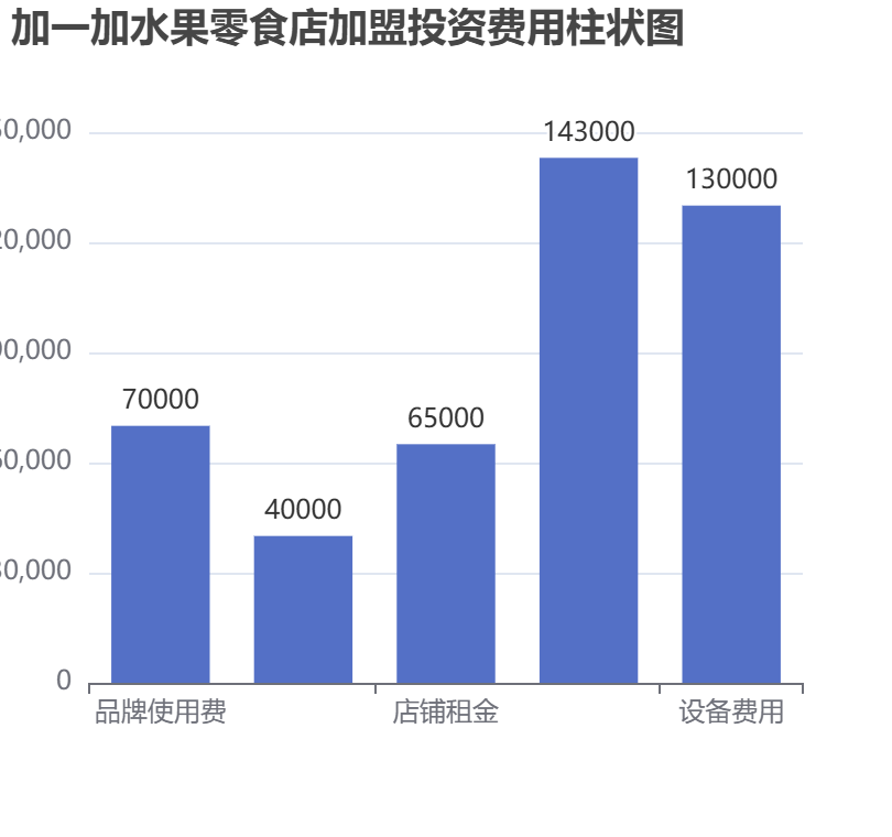 加一加水果零食店加盟投資費(fèi)用柱狀圖表