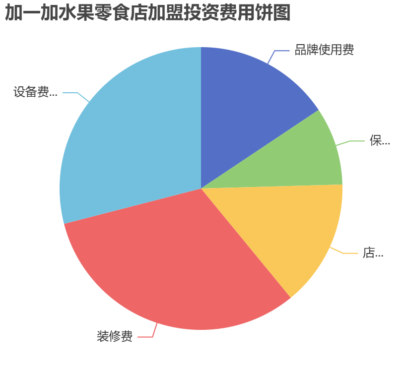 加一加水果零食店加盟投資費(fèi)用餅狀圖表