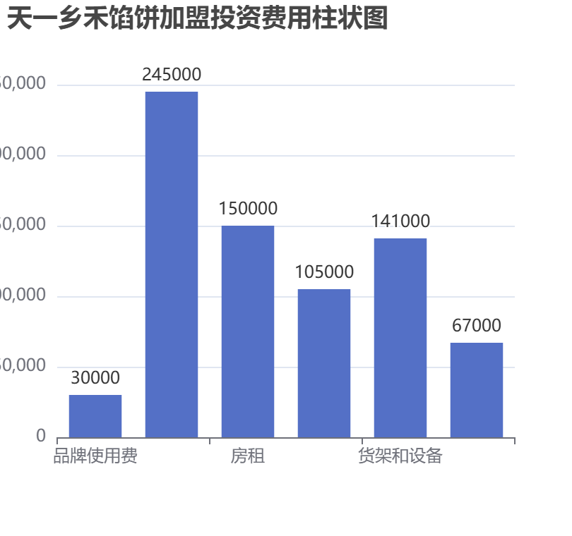 天一鄉(xiāng)禾餡餅加盟投資費(fèi)用柱狀圖表