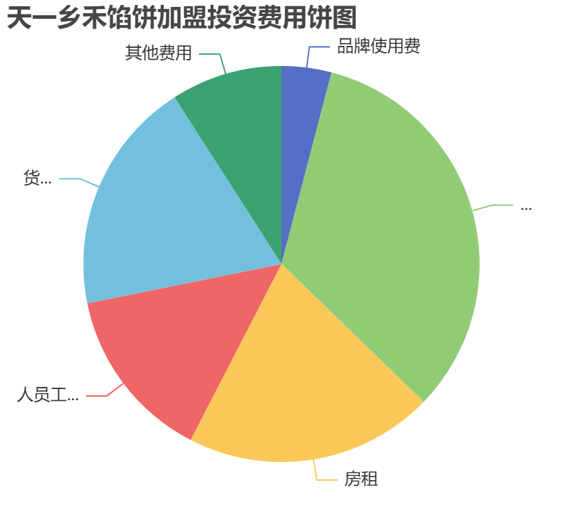 天一鄉(xiāng)禾餡餅加盟投資費(fèi)用餅狀圖表
