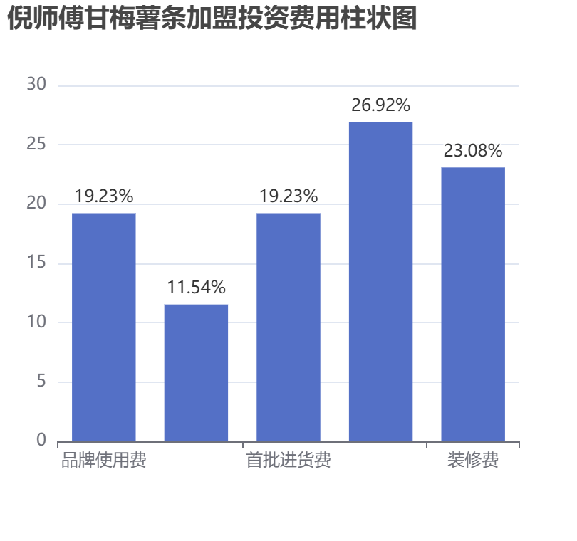 倪師傅甘梅薯?xiàng)l加盟投資費(fèi)用柱狀圖表