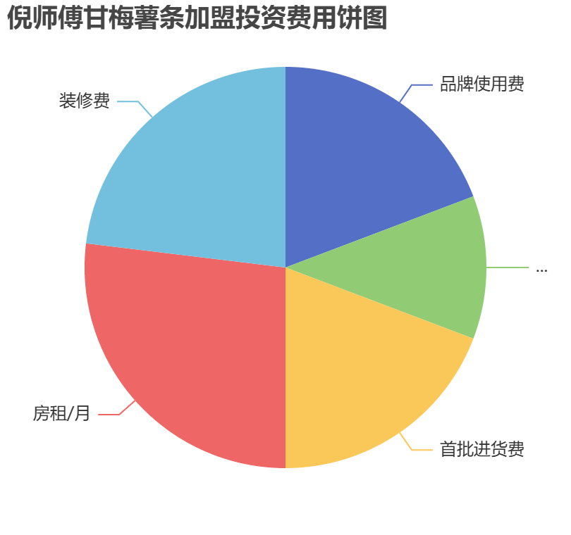 倪師傅甘梅薯?xiàng)l加盟投資費(fèi)用餅狀圖表