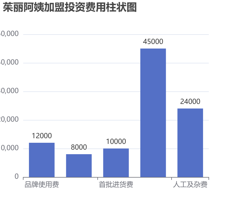 茱麗阿姨加盟投資費(fèi)用柱狀圖表