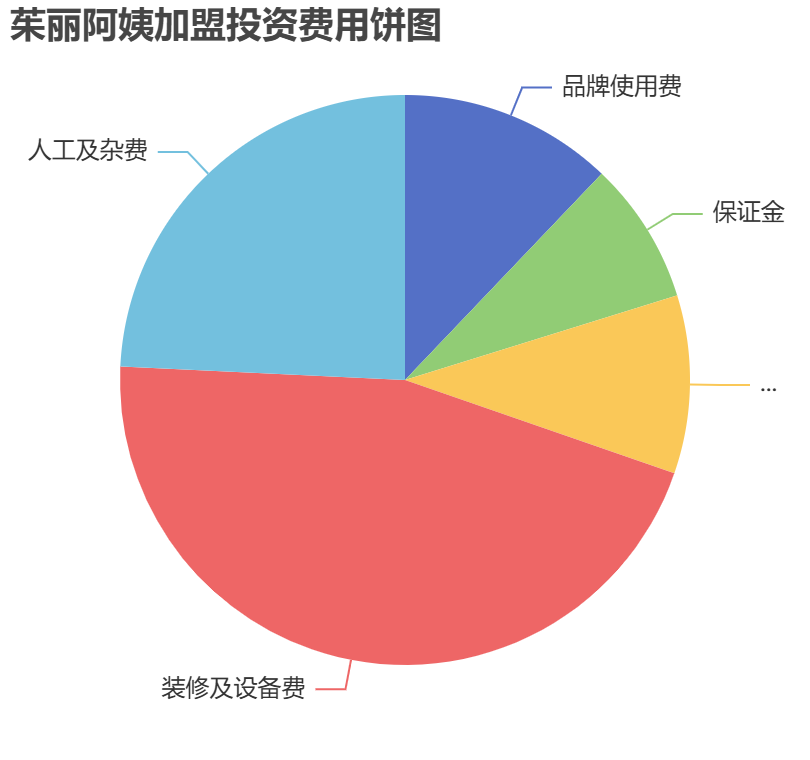 茱麗阿姨加盟投資費(fèi)用餅狀圖表