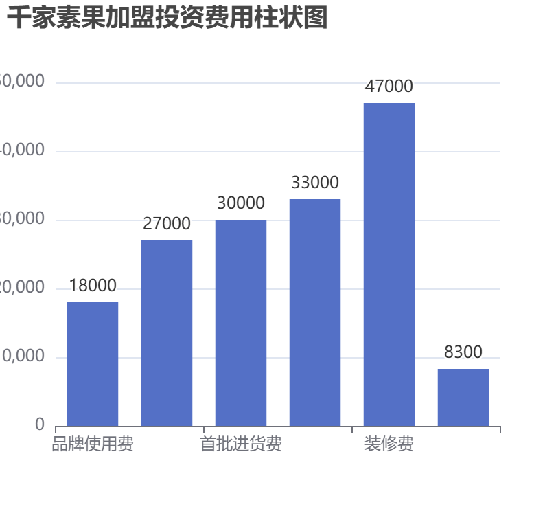 千家素果加盟投資費(fèi)用柱狀圖表