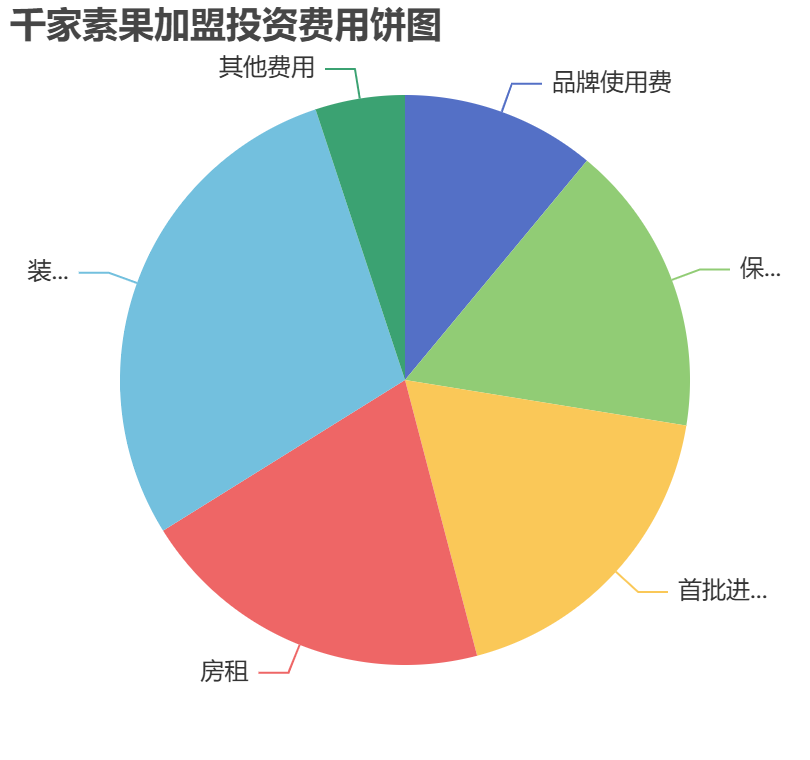 千家素果加盟投資費(fèi)用餅狀圖表