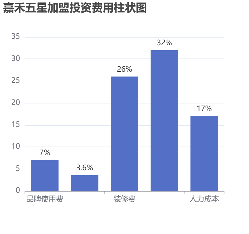 嘉禾五星加盟投資費用柱狀圖表