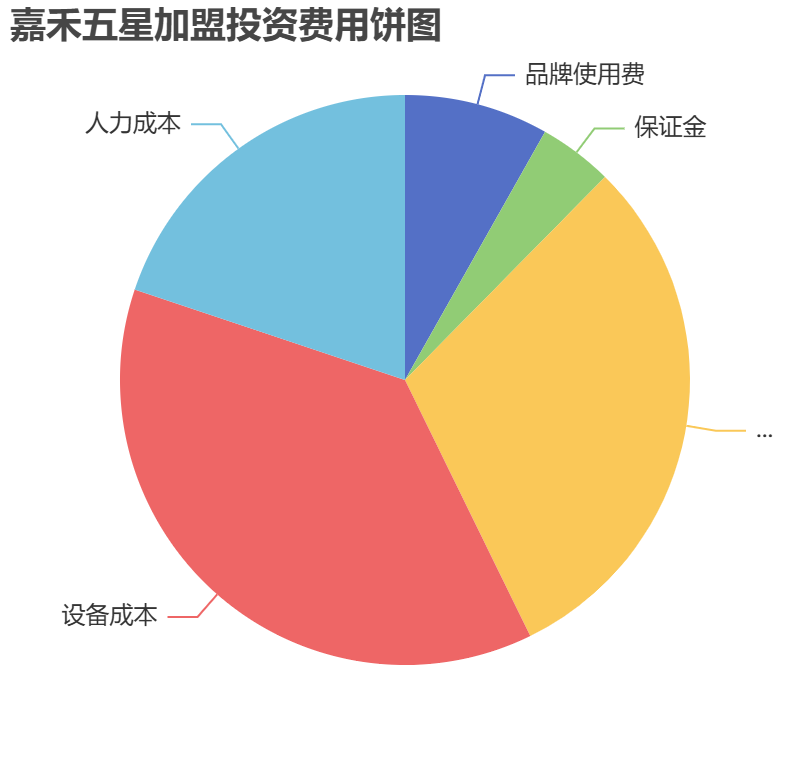 嘉禾五星加盟投資費用餅狀圖表