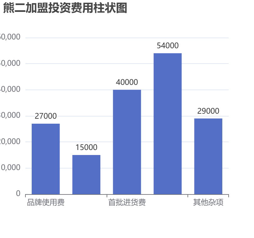 熊二加盟投資費(fèi)用柱狀圖表