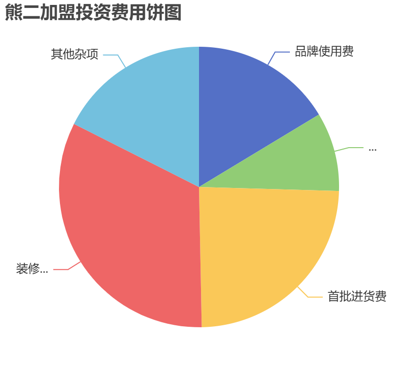 熊二加盟投資費(fèi)用餅狀圖表
