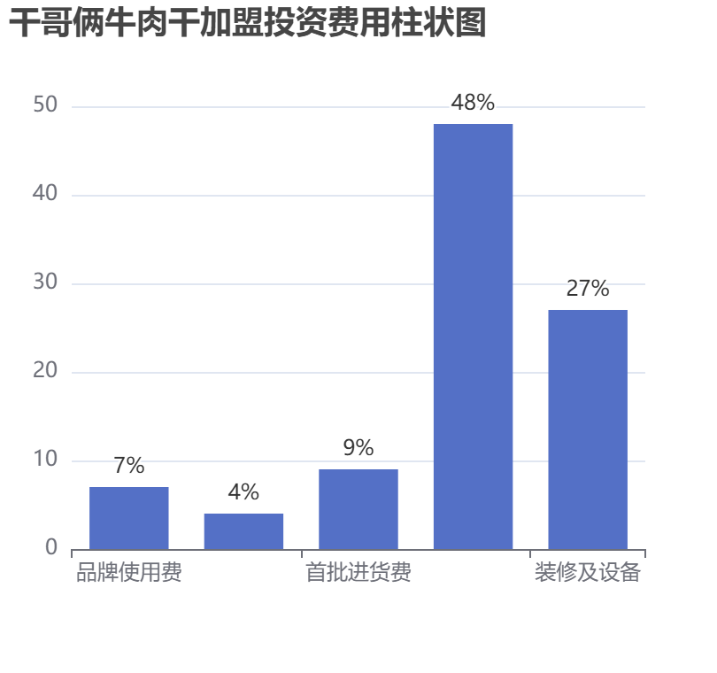 干哥倆牛肉干加盟投資費(fèi)用柱狀圖表