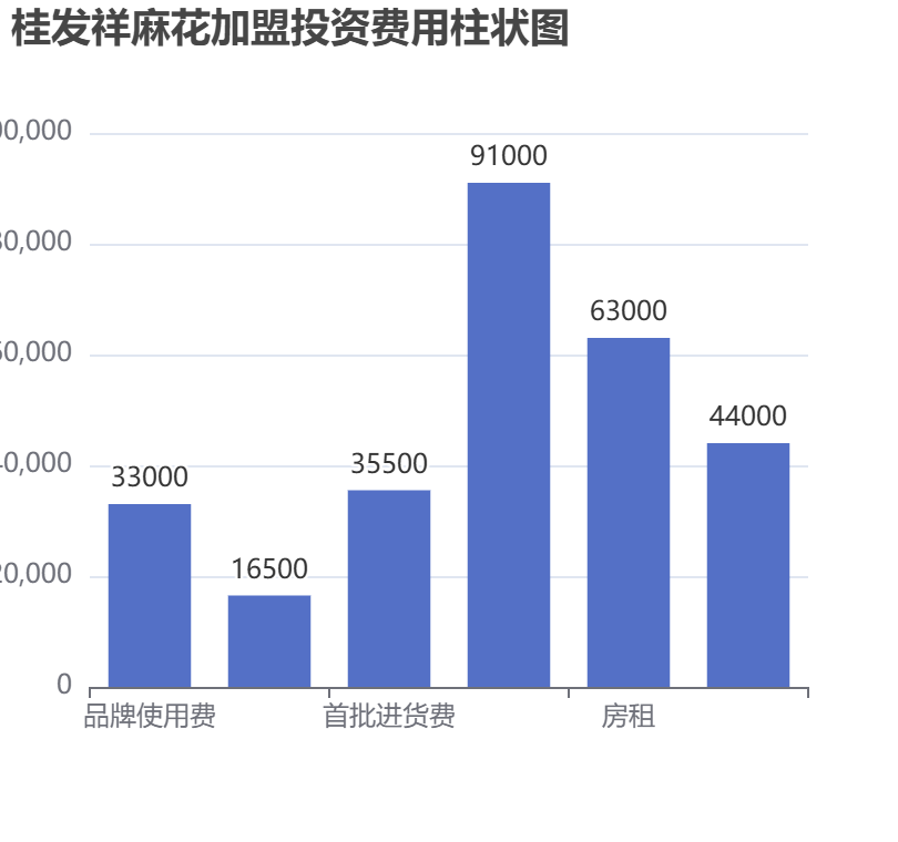 桂發(fā)祥麻花加盟投資費(fèi)用柱狀圖表