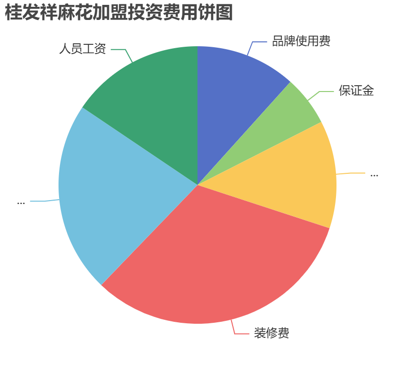 桂發(fā)祥麻花加盟投資費(fèi)用餅狀圖表