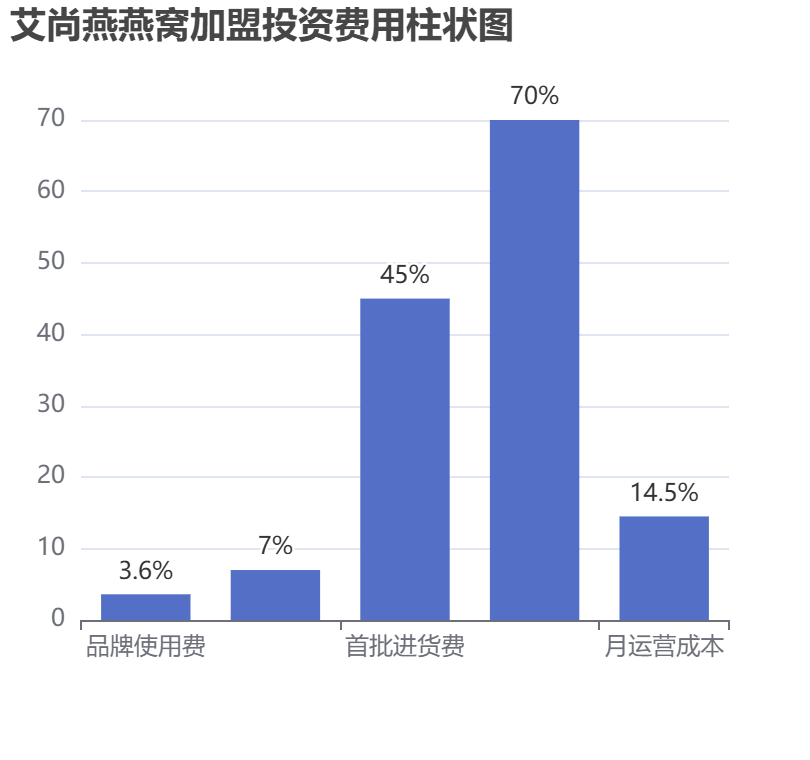 艾尚燕燕窩加盟投資費(fèi)用柱狀圖表