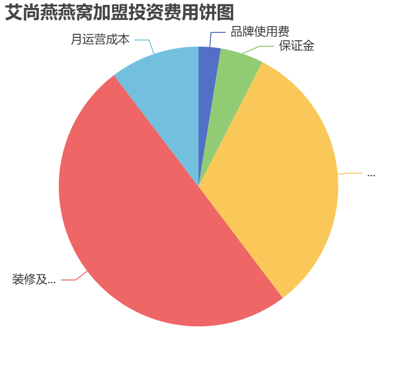 艾尚燕燕窩加盟投資費(fèi)用餅狀圖表