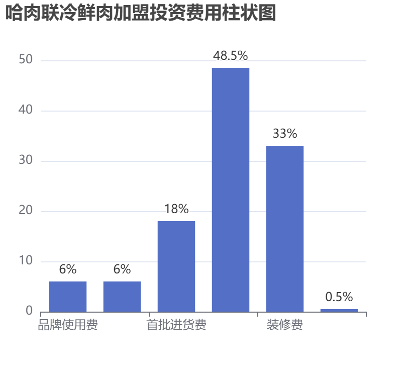哈肉聯(lián)冷鮮肉加盟投資費(fèi)用柱狀圖表