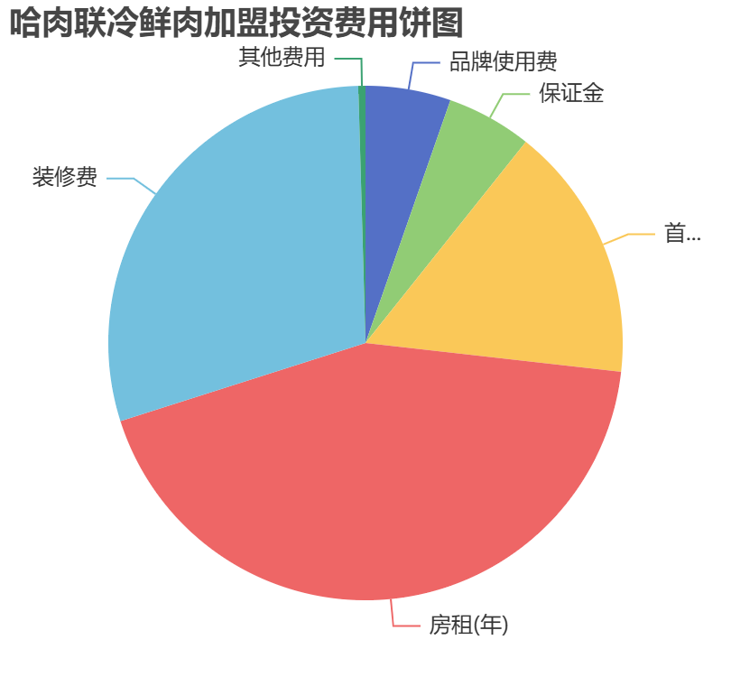 哈肉聯(lián)冷鮮肉加盟投資費(fèi)用餅狀圖表