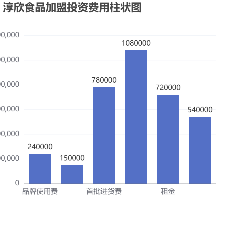 淳欣食品加盟投資費(fèi)用柱狀圖表