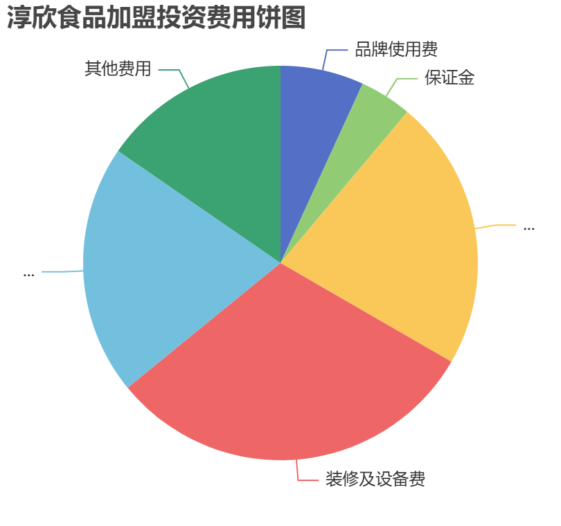 淳欣食品加盟投資費(fèi)用餅狀圖表