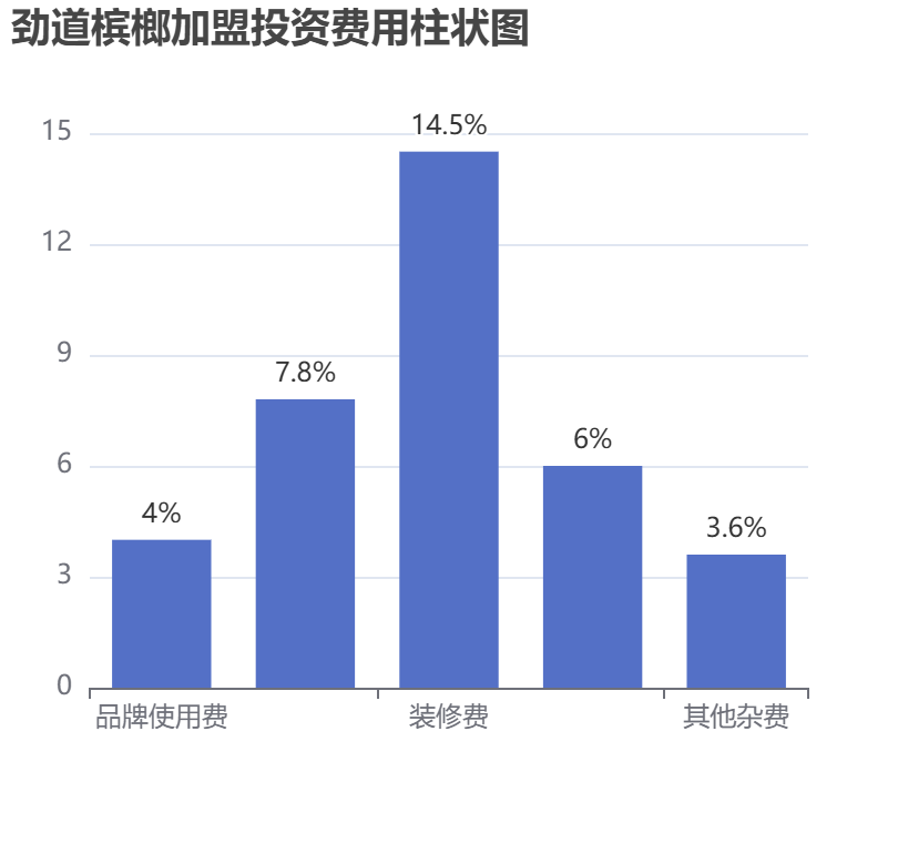 勁道檳榔加盟投資費(fèi)用柱狀圖表