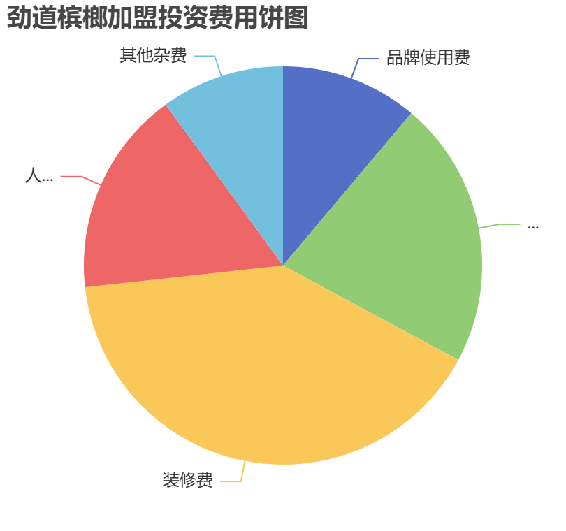 勁道檳榔加盟投資費(fèi)用餅狀圖表