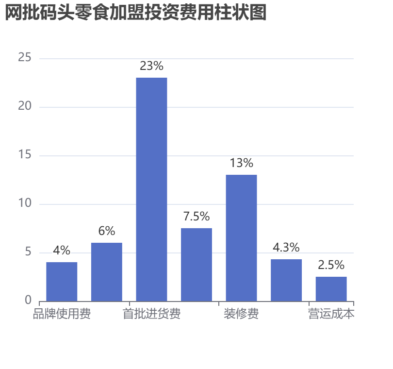 網(wǎng)批碼頭零食加盟投資費(fèi)用柱狀圖表