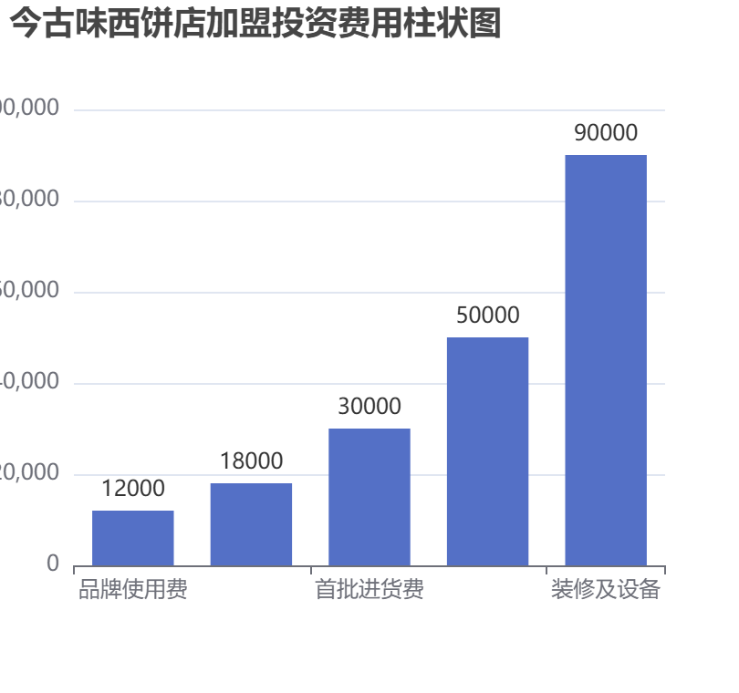 今古味西餅店加盟投資費(fèi)用柱狀圖表