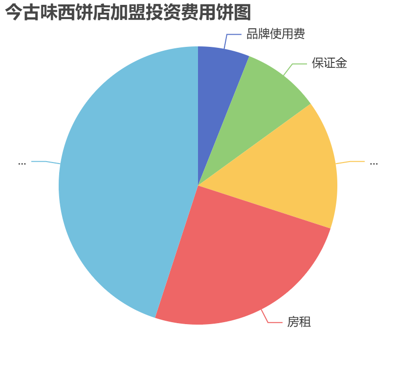 今古味西餅店加盟投資費(fèi)用餅狀圖表