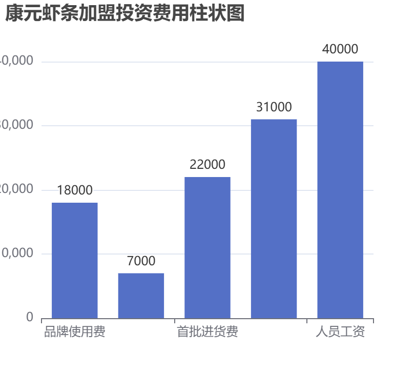 康元蝦條加盟投資費用柱狀圖表