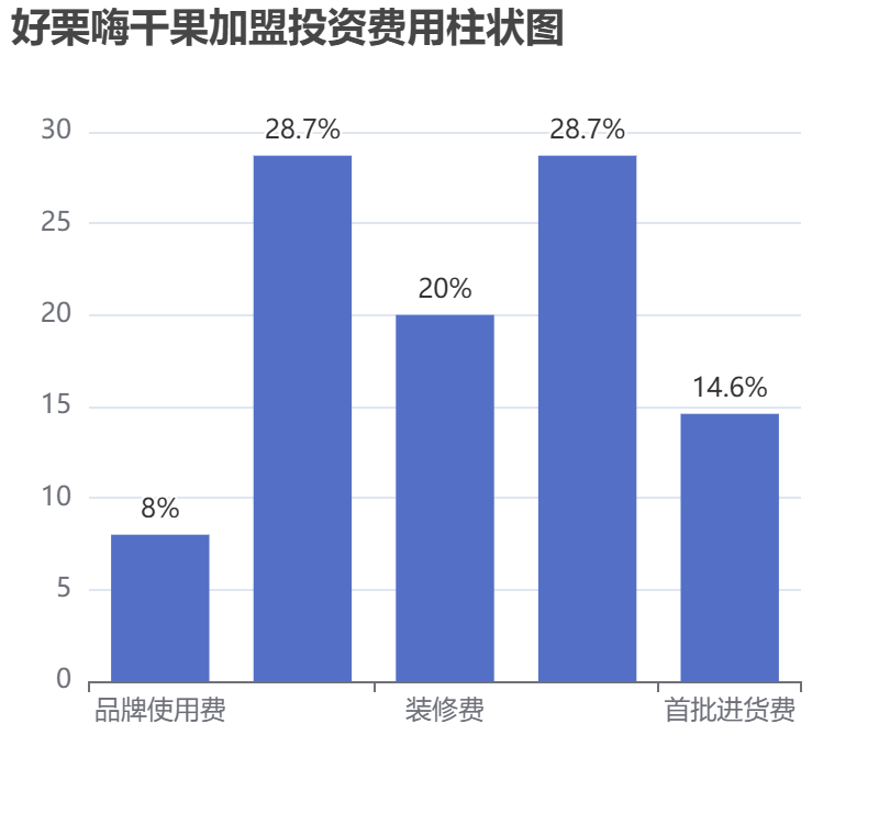 好栗嗨干果加盟投資費(fèi)用柱狀圖表
