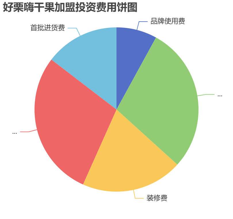 好栗嗨干果加盟投資費(fèi)用餅狀圖表