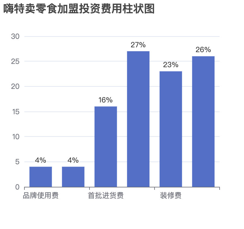 嗨特賣零食加盟投資費(fèi)用柱狀圖表