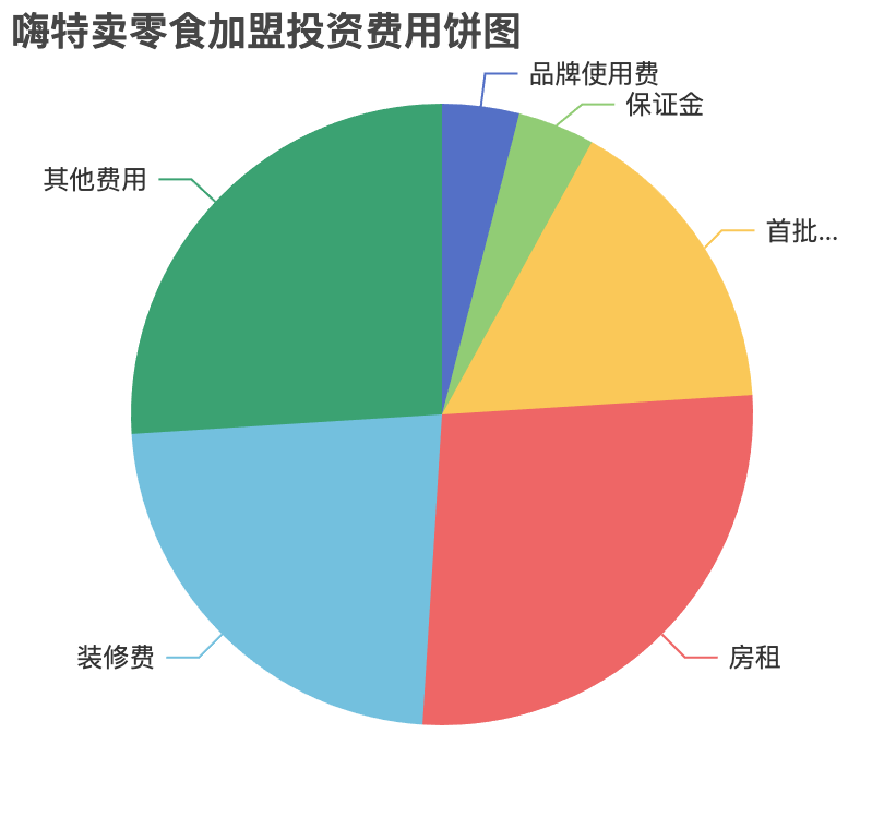 嗨特賣零食加盟投資費(fèi)用餅狀圖表