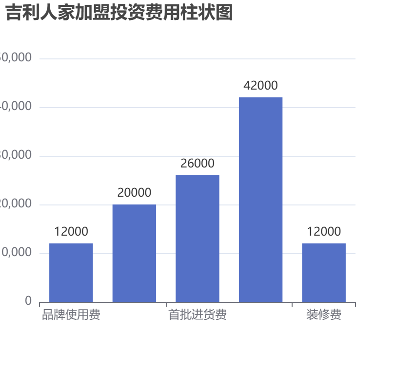 吉利人家加盟投資費(fèi)用柱狀圖表