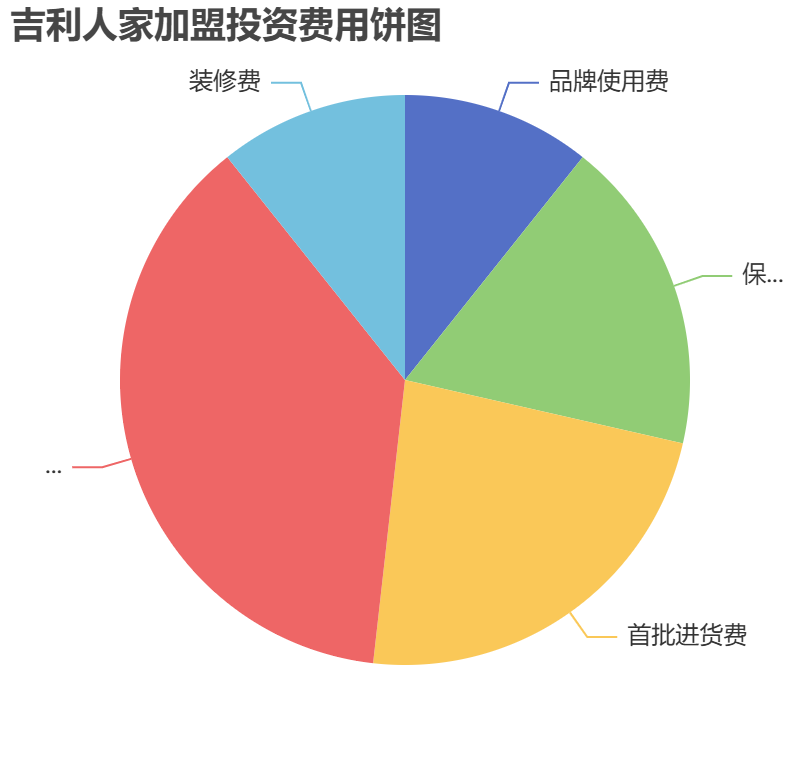 吉利人家加盟投資費(fèi)用餅狀圖表