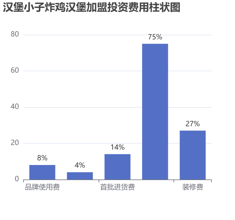 漢堡小子炸雞漢堡加盟投資費(fèi)用柱狀圖表