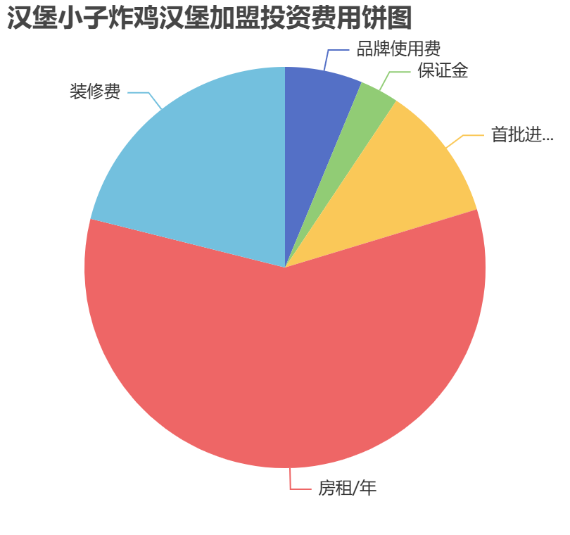 漢堡小子炸雞漢堡加盟投資費(fèi)用餅狀圖表