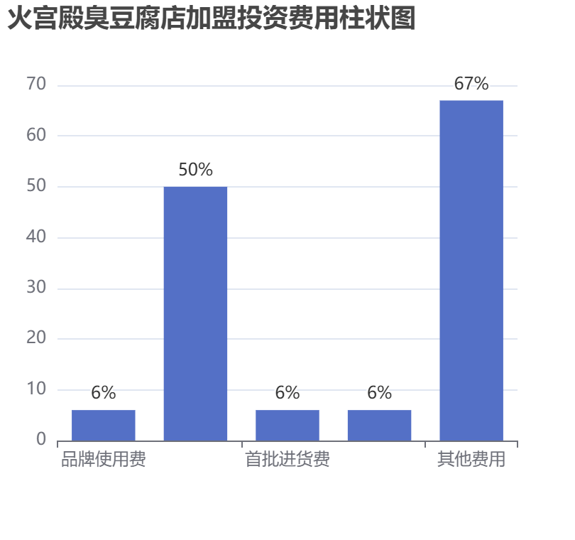 火宮殿臭豆腐店加盟投資費用柱狀圖表