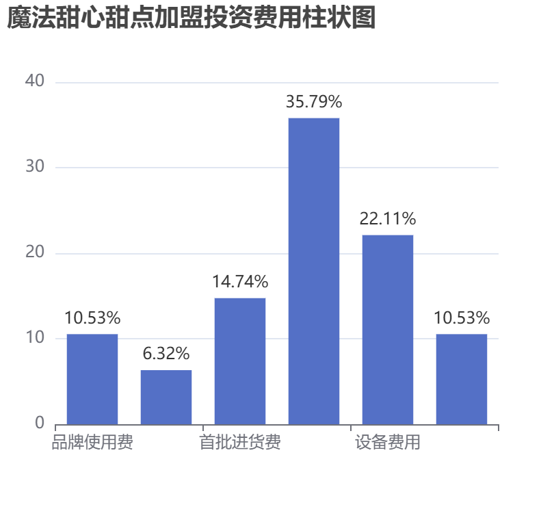 魔法甜心甜點(diǎn)加盟投資費(fèi)用柱狀圖表