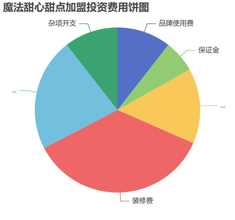 魔法甜心甜點(diǎn)加盟投資費(fèi)用餅狀圖表