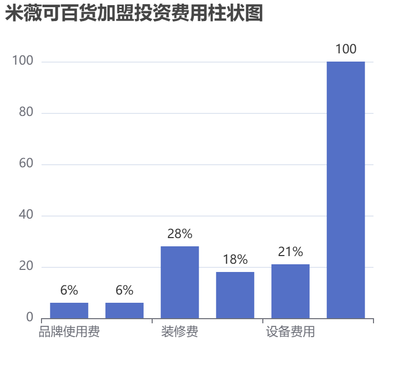 米薇可百貨加盟投資費(fèi)用柱狀圖表